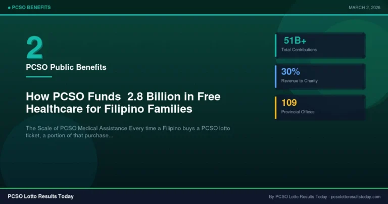 How PCSO Funds ₱2.8 Billion in Free Healthcare for Filipino Families